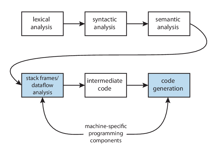 Compiler Construction Project preview