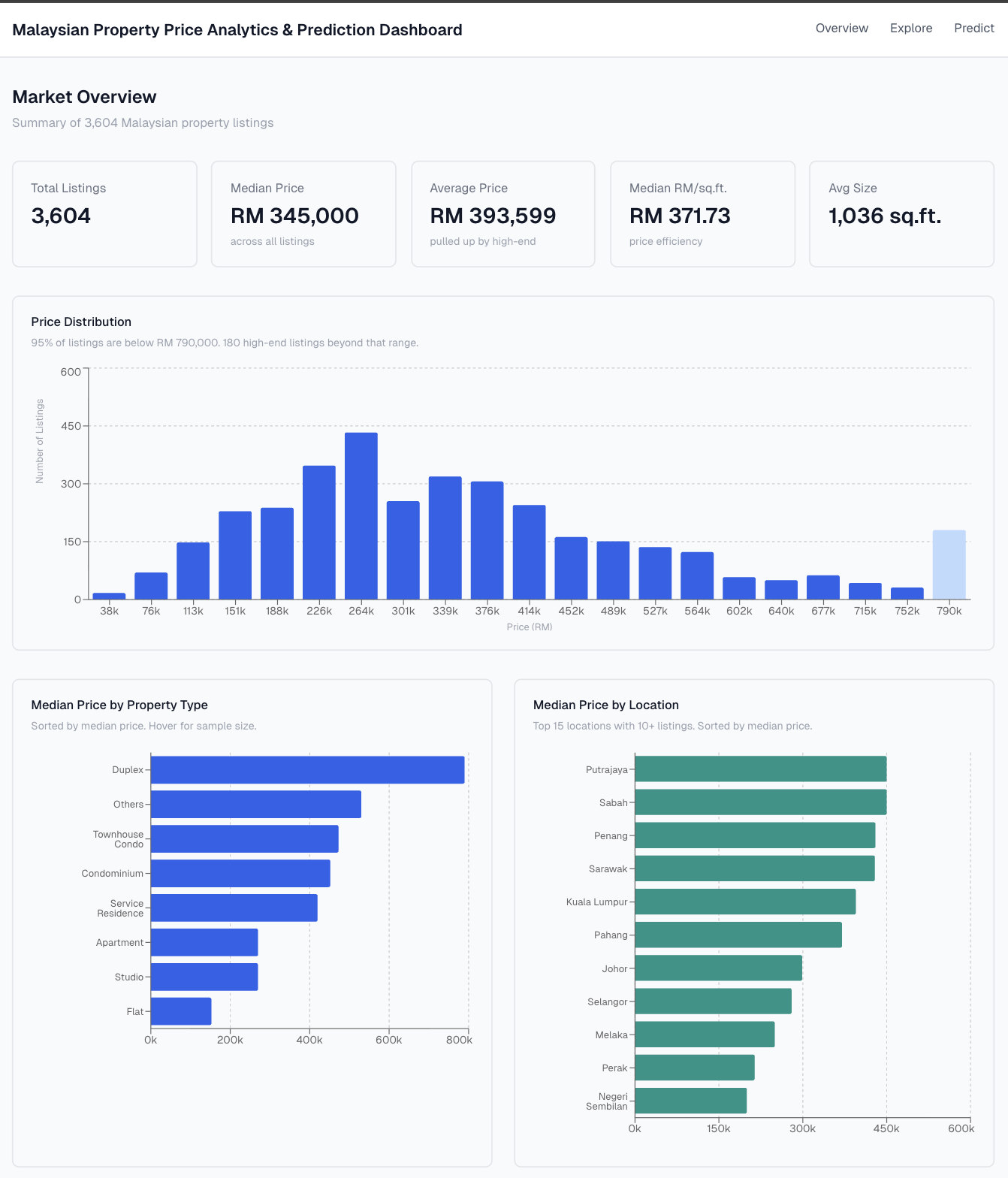 Malaysian Property Shortlisting & Analytics Platform preview