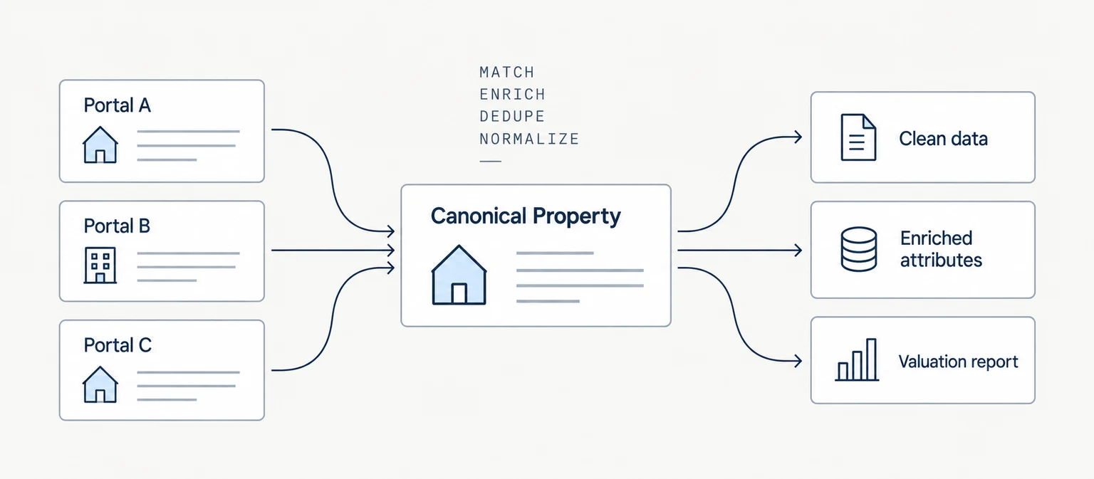 Listings from multiple portals consolidated into a canonical property record for enrichment and valuation reporting.